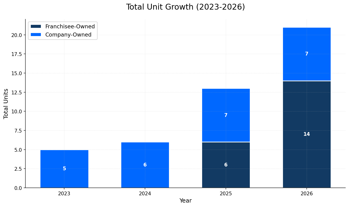 Unit Growth Chart