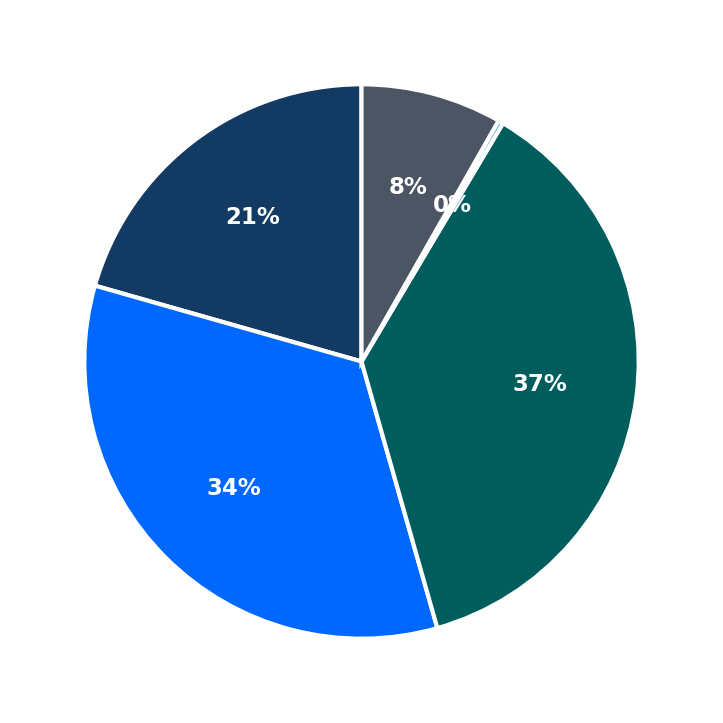 Minimum Investment Breakdown