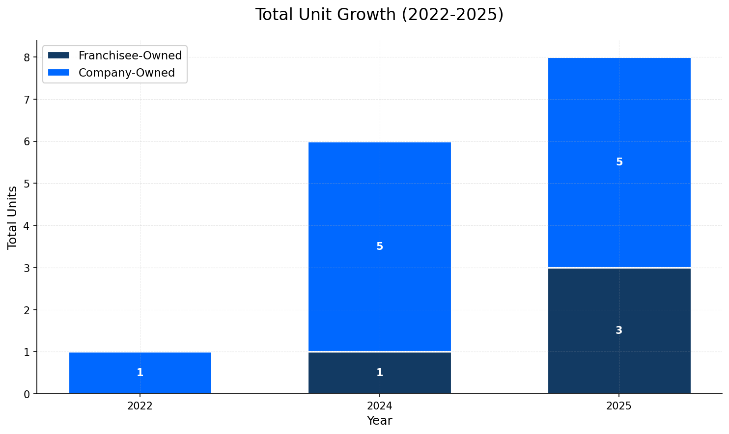 Unit Growth Chart