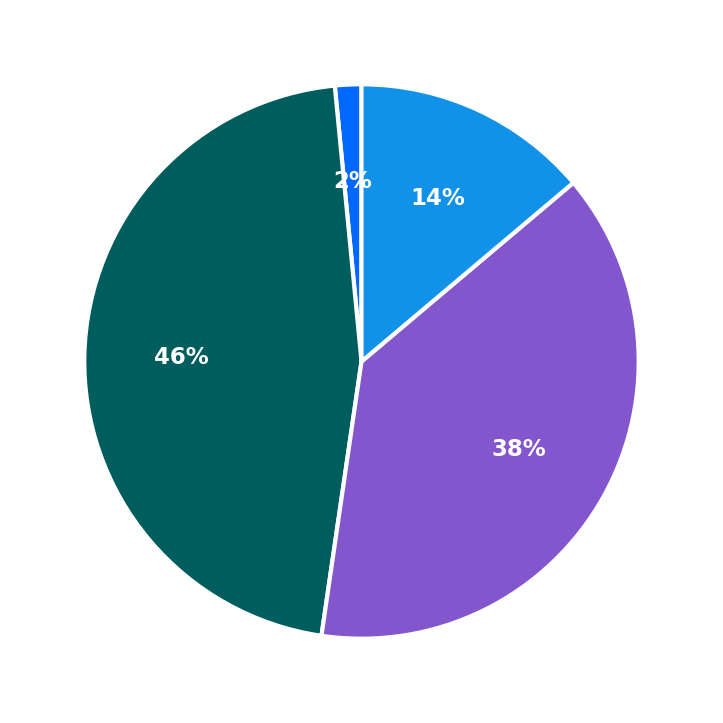 Minimum Investment Breakdown