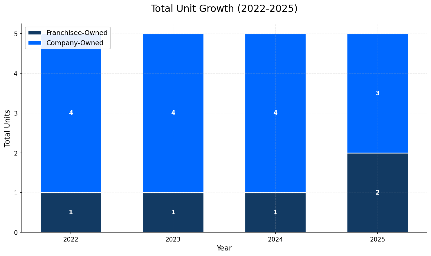 Unit Growth Chart