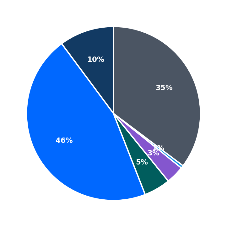 Minimum Investment Breakdown