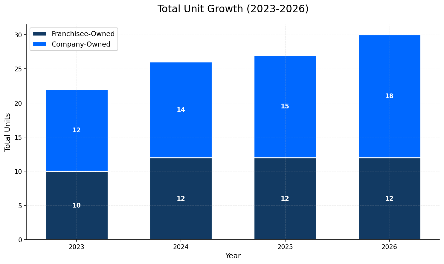 Unit Growth Chart