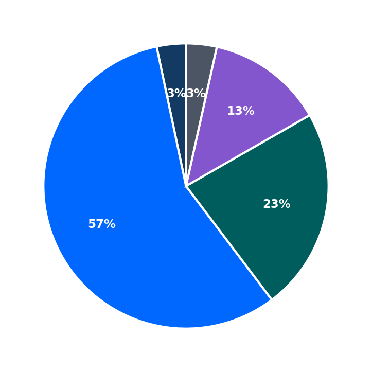 Maximum Investment Breakdown