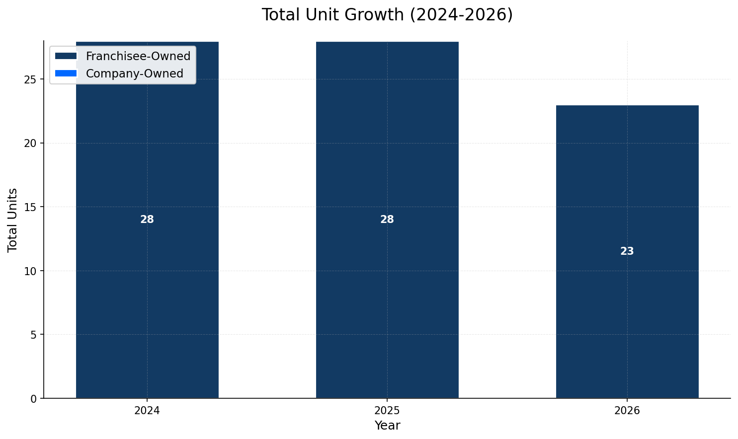 Unit Growth Chart