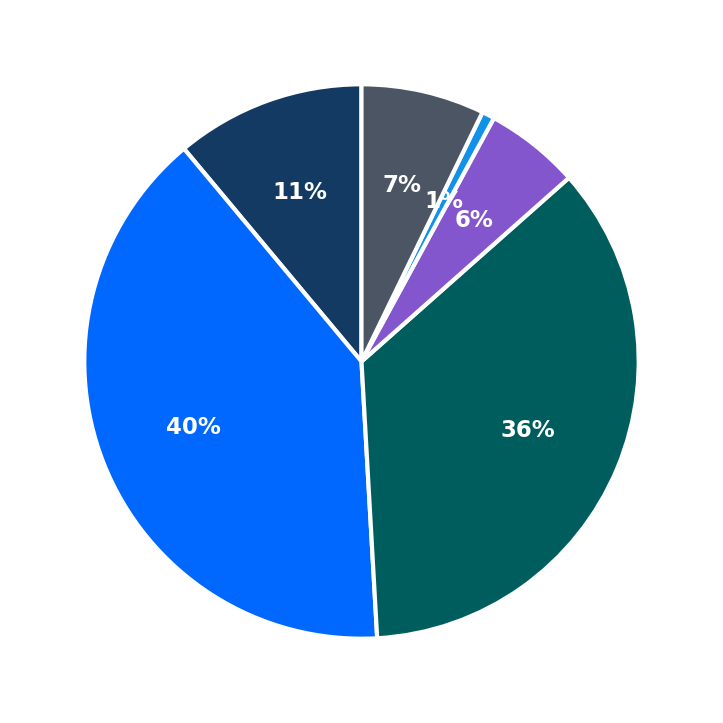 Minimum Investment Breakdown