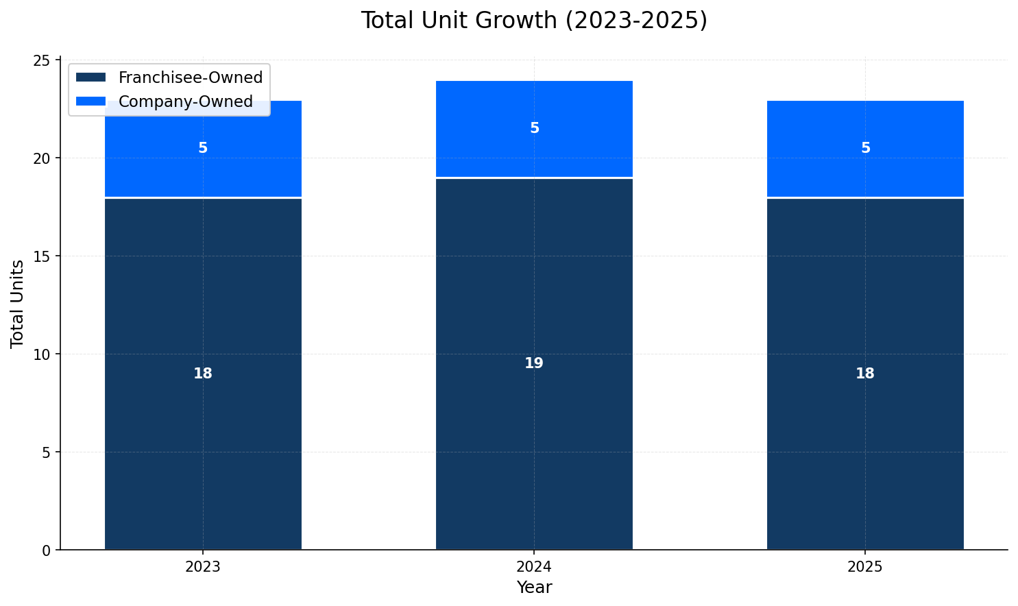 Unit Growth Chart