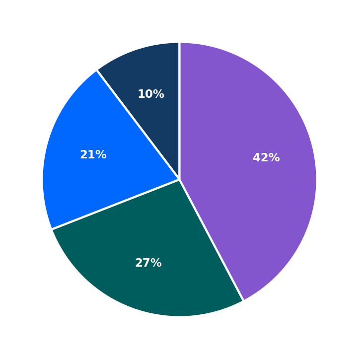 Minimum Investment Breakdown