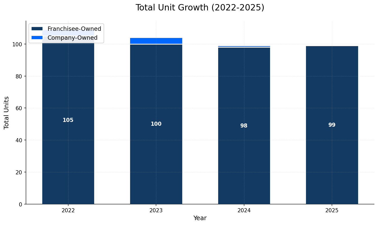 Unit Growth Chart