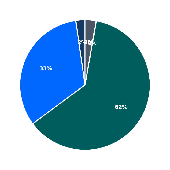 Minimum Investment Breakdown