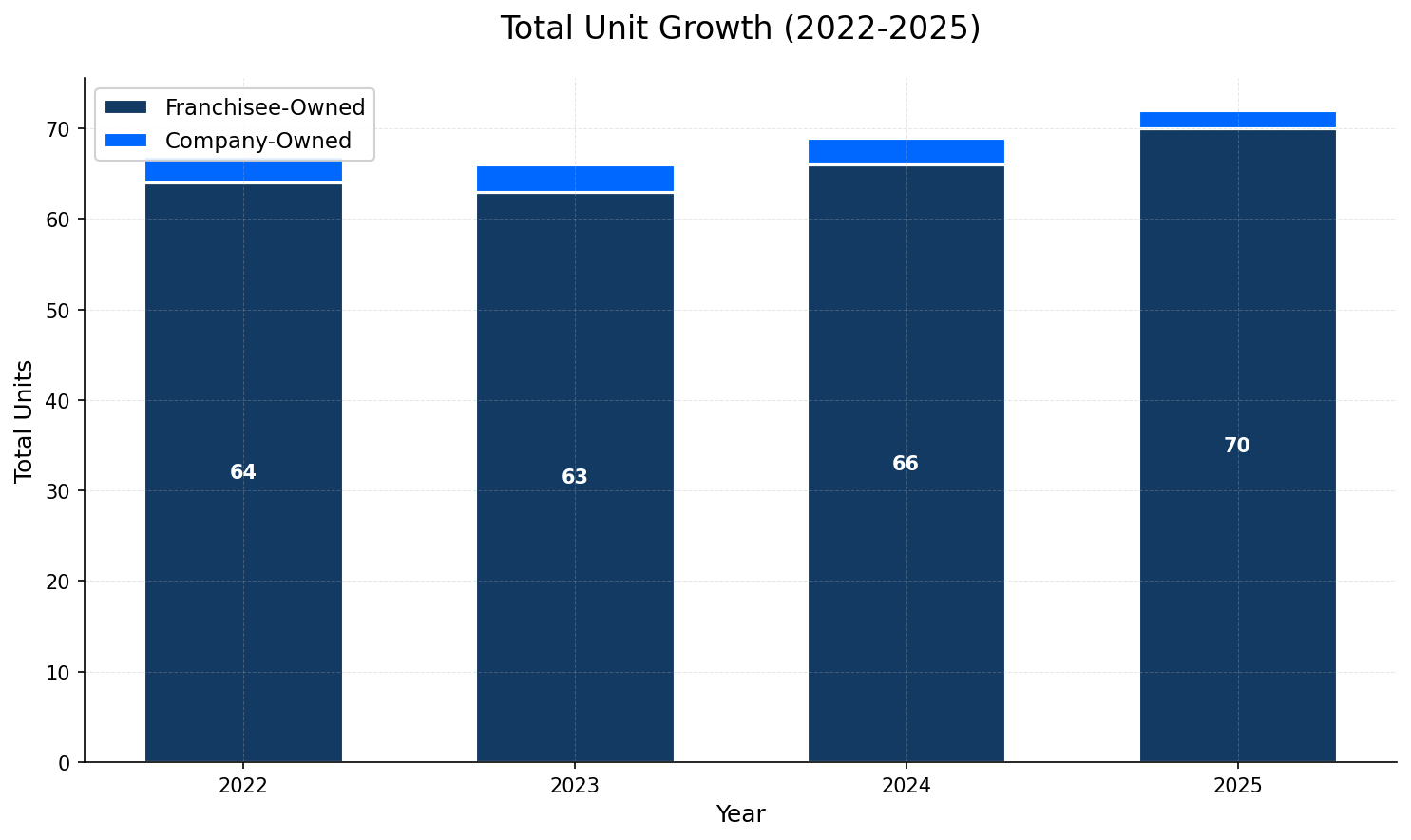 Unit Growth Chart