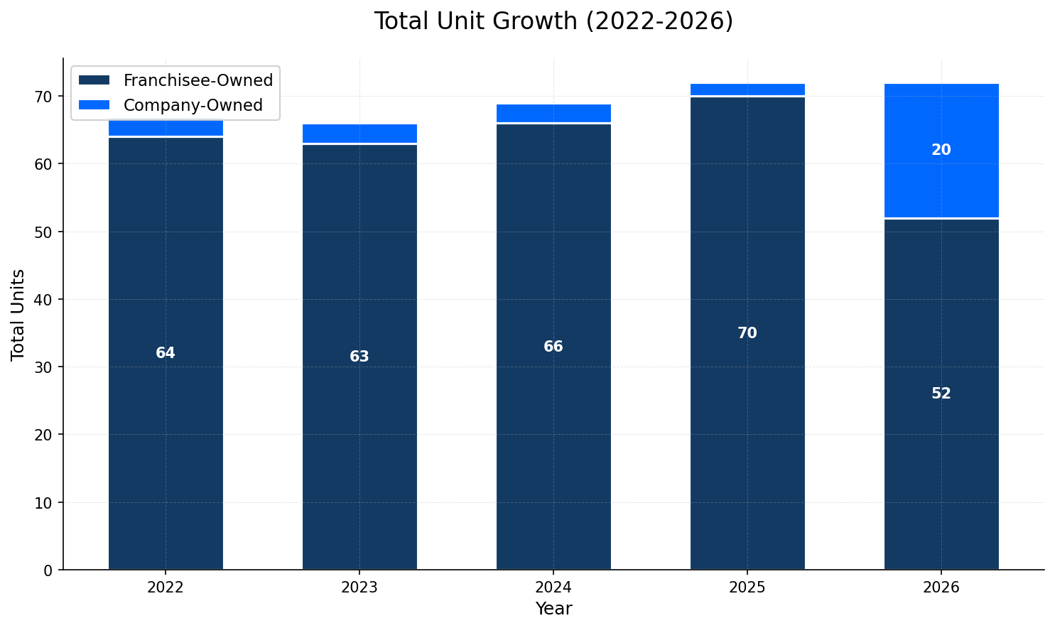 Unit Growth Chart