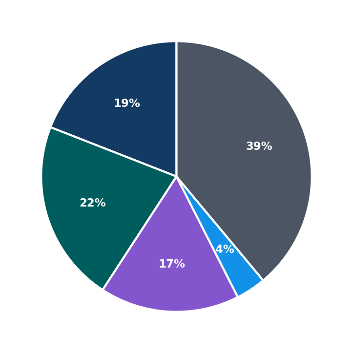 Minimum Investment Breakdown