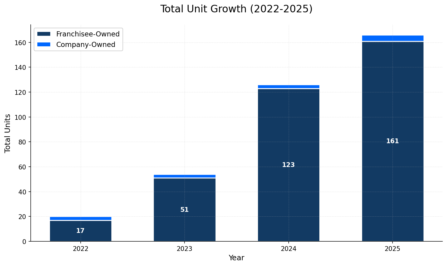 Unit Growth Chart