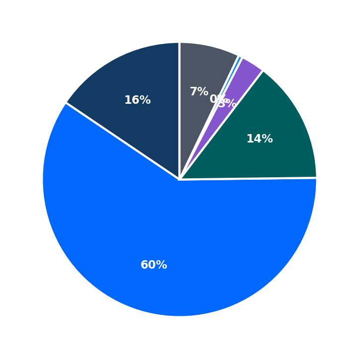 Minimum Investment Breakdown